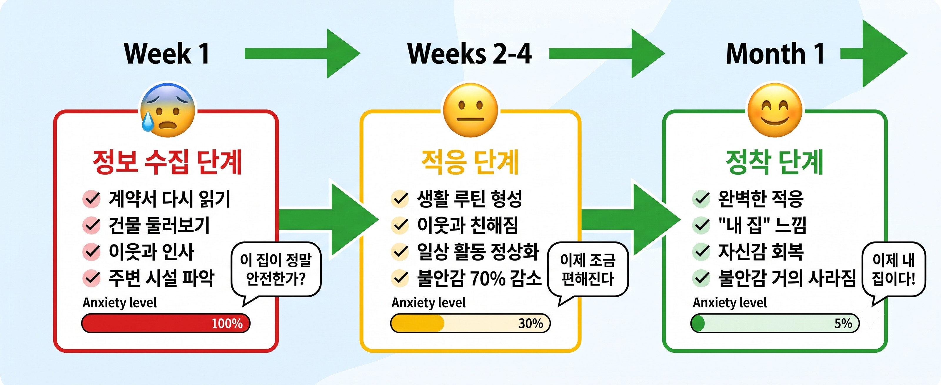 첫 자취 적응 3단계 타임라인 - 1주차 정보수집, 2~4주차 적응, 1개월차 정착까지 불안감이 줄어드는 과정