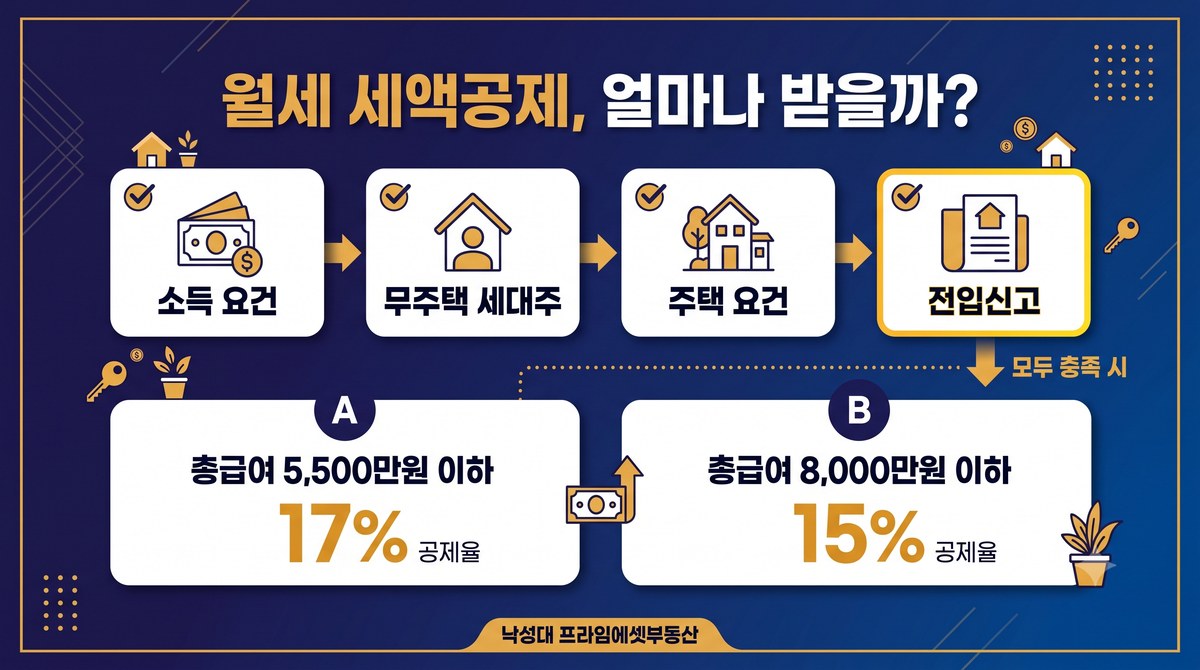 월세 세액공제 자격 판단 흐름도와 소득 구간별 환급액 비교 - 총급여 5500만원 이하 17퍼센트, 8000만원 이하 15퍼센트